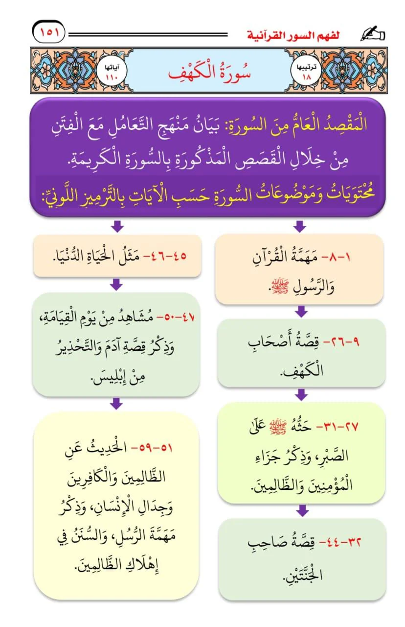 الخرائط الذهنية لفهم السور القرانية مع الترميز اللوني للخرائط - Image 2